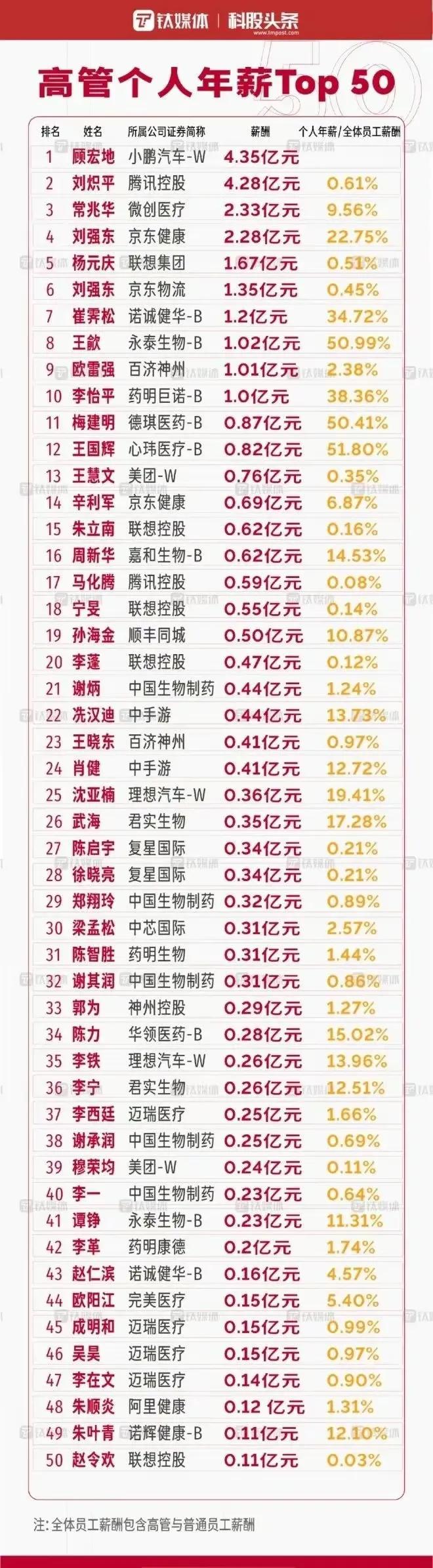 最強打工人年薪4.35億，高管們的薪資排名數(shù)據(jù)