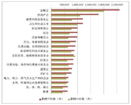 A股上市公司高管薪酬：金融、房地產(chǎn)業(yè)和制造業(yè)最高