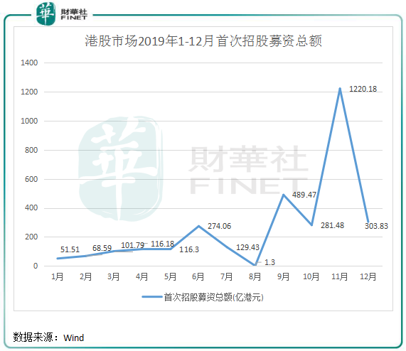 2019年港股IPO盤點(diǎn)：“冷熱”交織環(huán)境下也瘋狂！