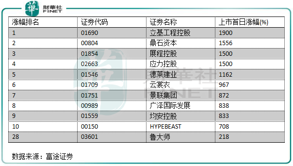 2019年港股IPO盤點(diǎn)：“冷熱”交織環(huán)境下也瘋狂！