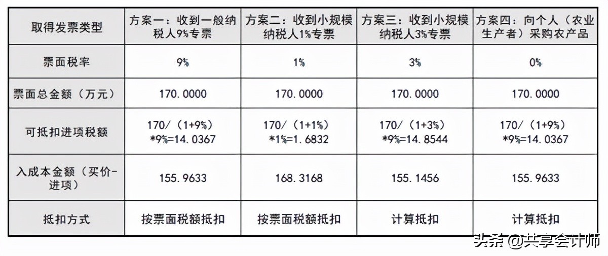 案例解說餐飲企業(yè)采購(gòu)農(nóng)產(chǎn)品的節(jié)稅技巧｜共享會(huì)計(jì)師稅收籌劃