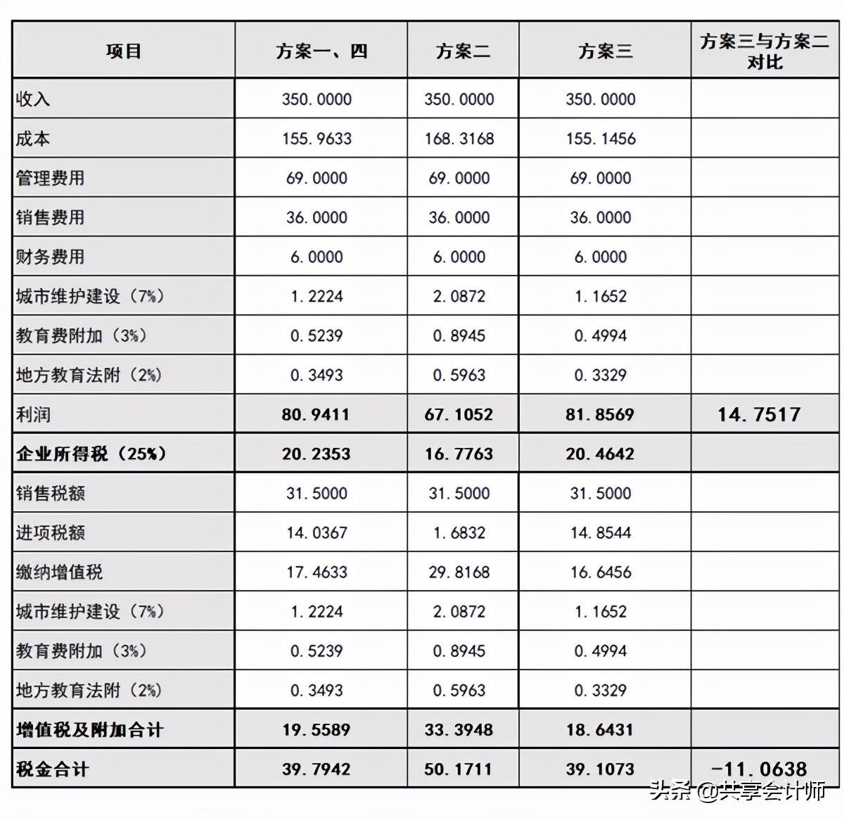 案例解說餐飲企業(yè)采購(gòu)農(nóng)產(chǎn)品的節(jié)稅技巧｜共享會(huì)計(jì)師稅收籌劃