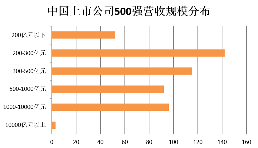 門檻174億！2018中國(guó)上市公司500強(qiáng)來了（附榜單）