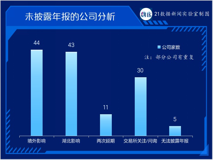123家公司未披露年報(bào)：44家受海外業(yè)務(wù)影響，11家有暫停上市風(fēng)險(xiǎn)