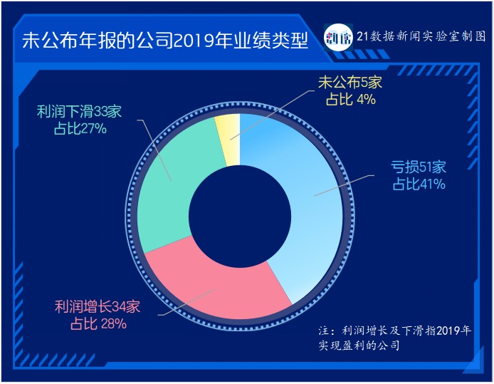 123家公司未披露年報(bào)：44家受海外業(yè)務(wù)影響，11家有暫停上市風(fēng)險(xiǎn)