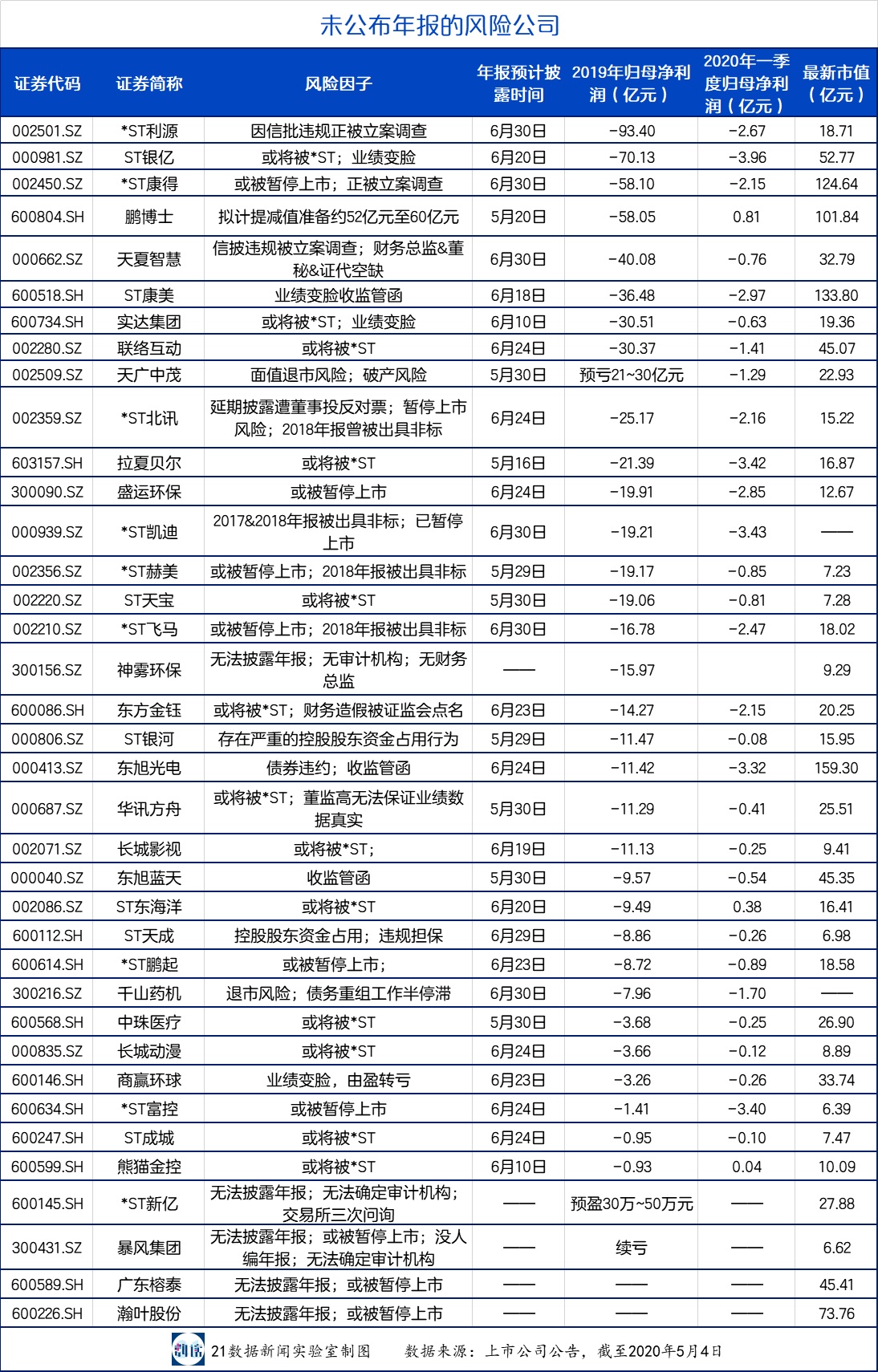 123家公司未披露年報(bào)：44家受海外業(yè)務(wù)影響，11家有暫停上市風(fēng)險(xiǎn)