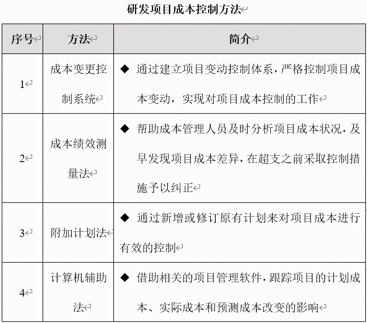 技術(shù)部研發(fā)項目成本管理制度、流程、表格、方案