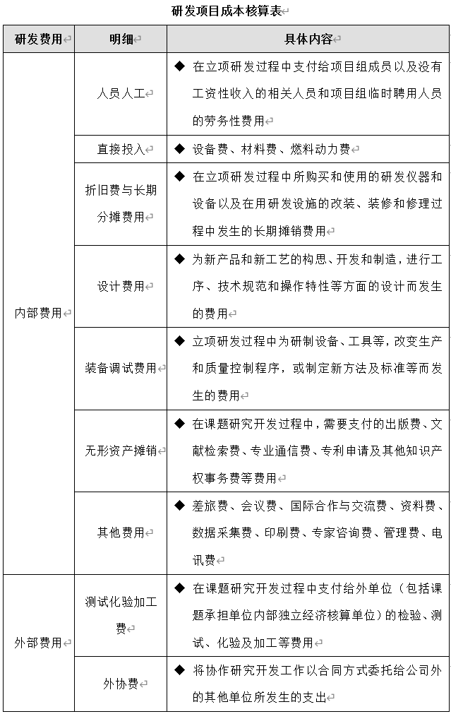 技術(shù)部研發(fā)項目成本管理制度、流程、表格、方案