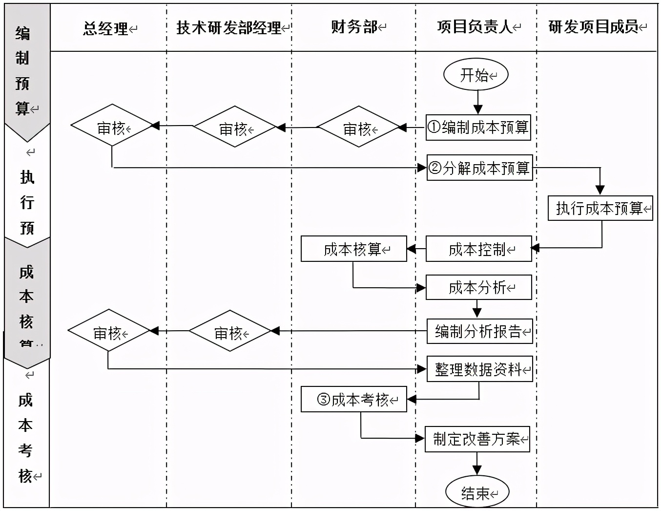 技術(shù)部研發(fā)項目成本管理制度、流程、表格、方案