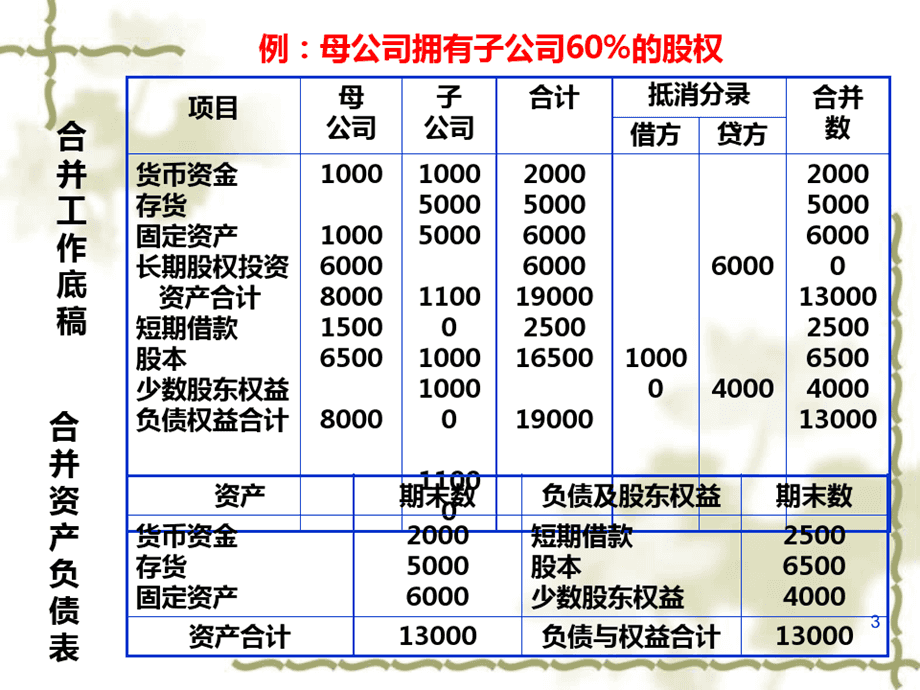 財(cái)務(wù)報(bào)表包括哪些(財(cái)務(wù)三大報(bào)表簡介ppt)