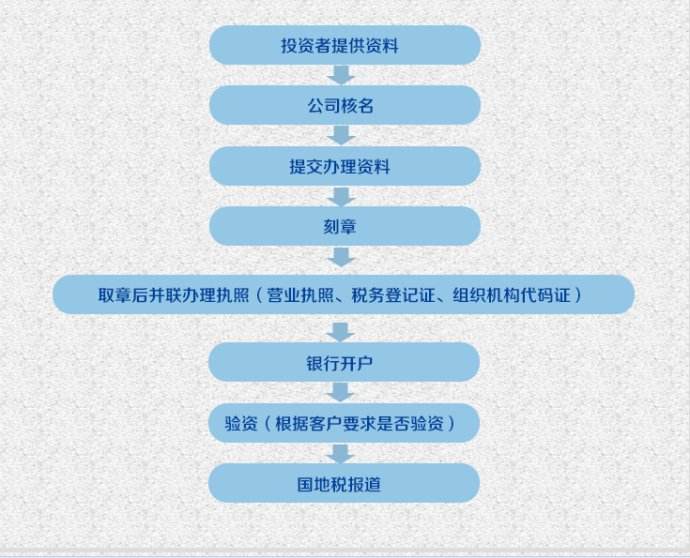 財務(wù)管理咨詢公司注冊流程圖