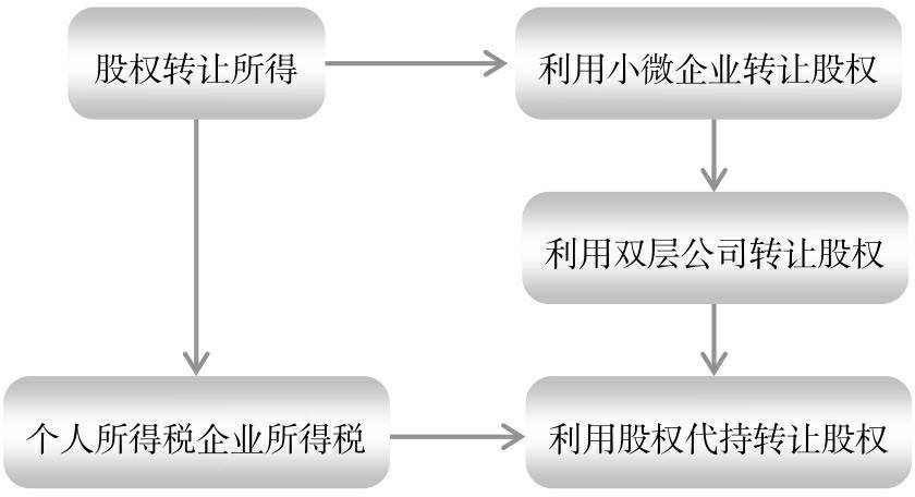 稅務(wù)會計(jì)與納稅籌劃