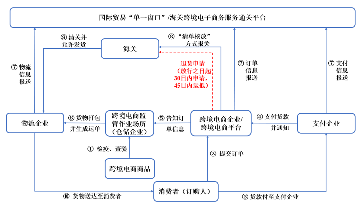 境內公司直接境外上市