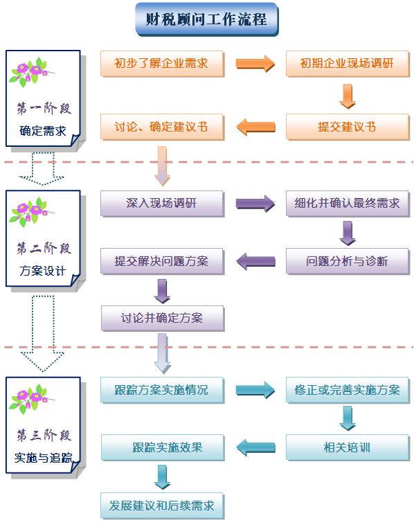 企業(yè)常年財務(wù)顧問收費標(biāo)準