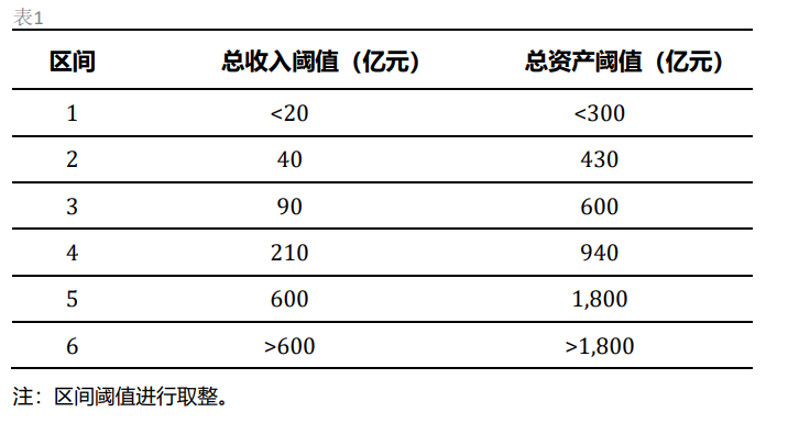 標普：衡量企業(yè)財務風險高低核心因素是現(xiàn)金流對債務本息的覆蓋能力