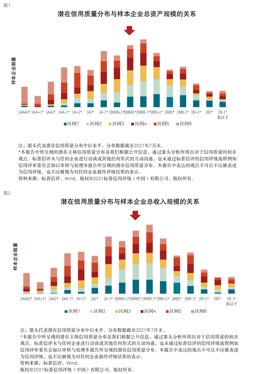 標普：衡量企業(yè)財務風險高低核心因素是現(xiàn)金流對債務本息的覆蓋能力