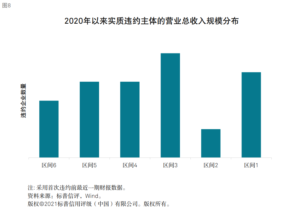標普：衡量企業(yè)財務風險高低核心因素是現(xiàn)金流對債務本息的覆蓋能力