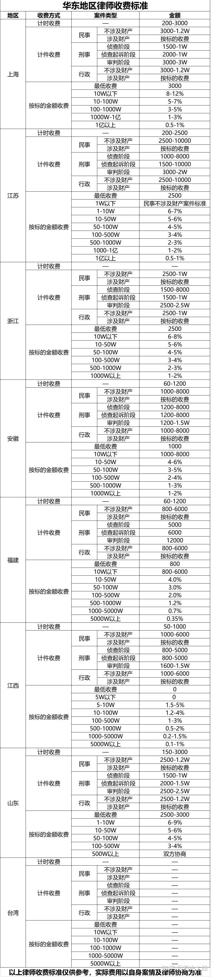 常年財務(wù)顧問?收費(fèi)