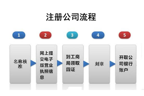 懷柔怎么弄注冊教育類咨詢公司要準備哪些材料