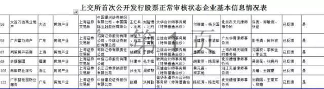 萬(wàn)達(dá)、富力……6家已獲反饋，房企IPO冰封七年再開(kāi)閘？
