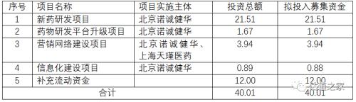 諾誠(chéng)健華無(wú)控股股東和實(shí)際控制人，多個(gè)股東無(wú)法穿透至最終持有人，賬上現(xiàn)金足夠研發(fā)12年，科創(chuàng)板上市圈錢(qián)