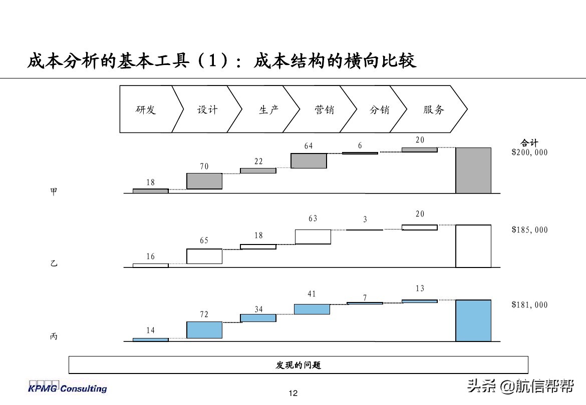 實務(wù)必備！畢馬威內(nèi)部財務(wù)分析培訓(xùn)曝光，財會們一定用得上！