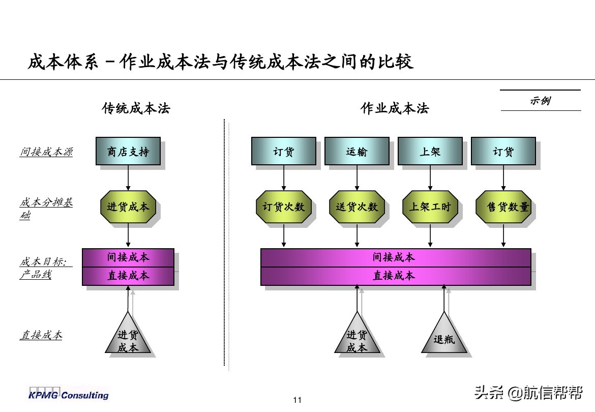 實務(wù)必備！畢馬威內(nèi)部財務(wù)分析培訓(xùn)曝光，財會們一定用得上！