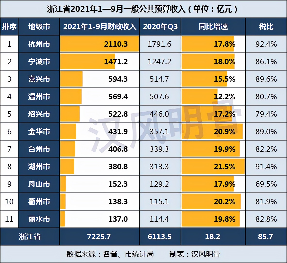 浙江各市前三季度財政收入：紹興523億元，杭州、湖州稅比超90%