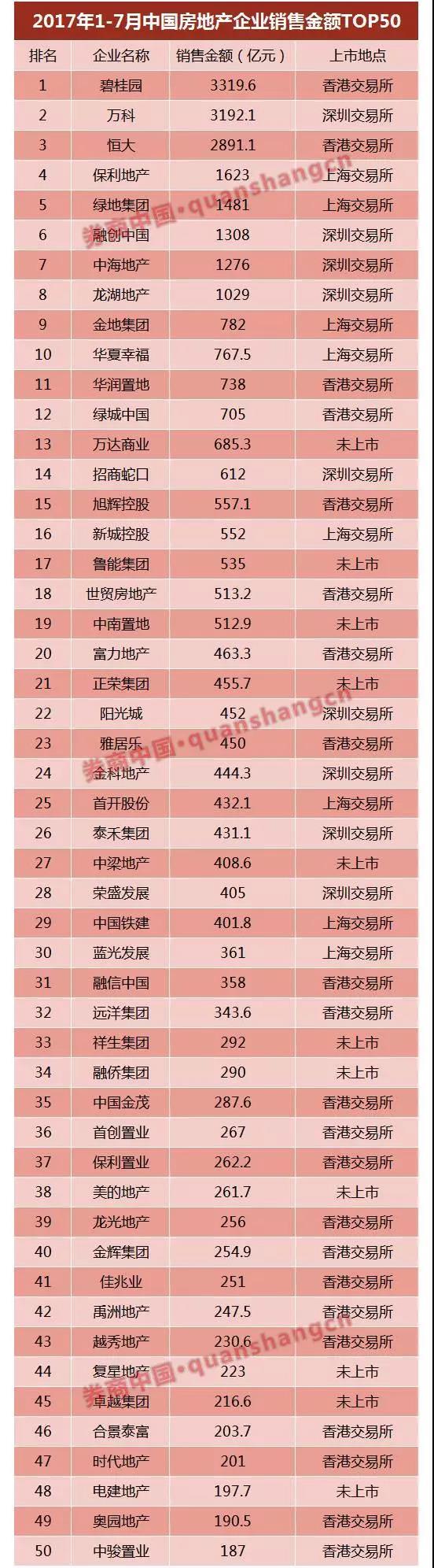 萬達、富力……6家已獲反饋，房企IPO冰封七年再開閘？