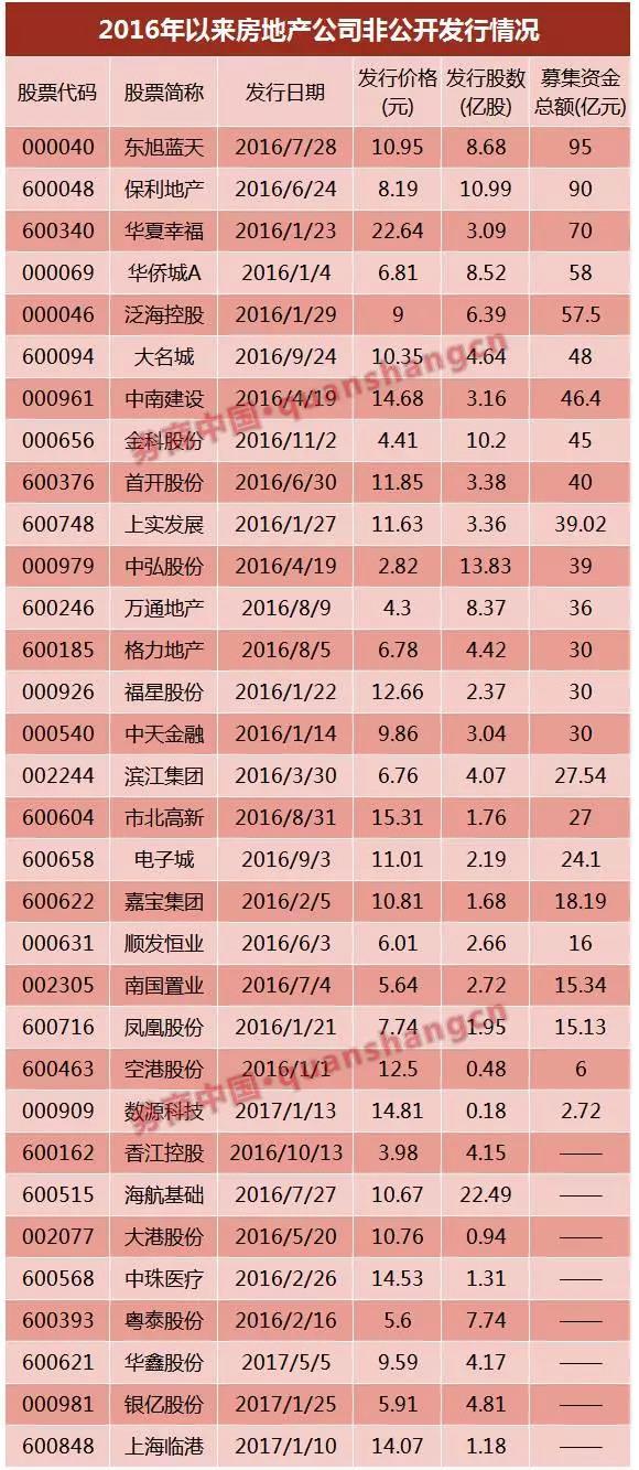 萬達、富力……6家已獲反饋，房企IPO冰封七年再開閘？