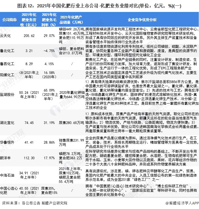 圖表12：2021年中國化肥行業(yè)上市公司-化肥業(yè)務(wù)業(yè)績對比(單位：億元，%)(一)