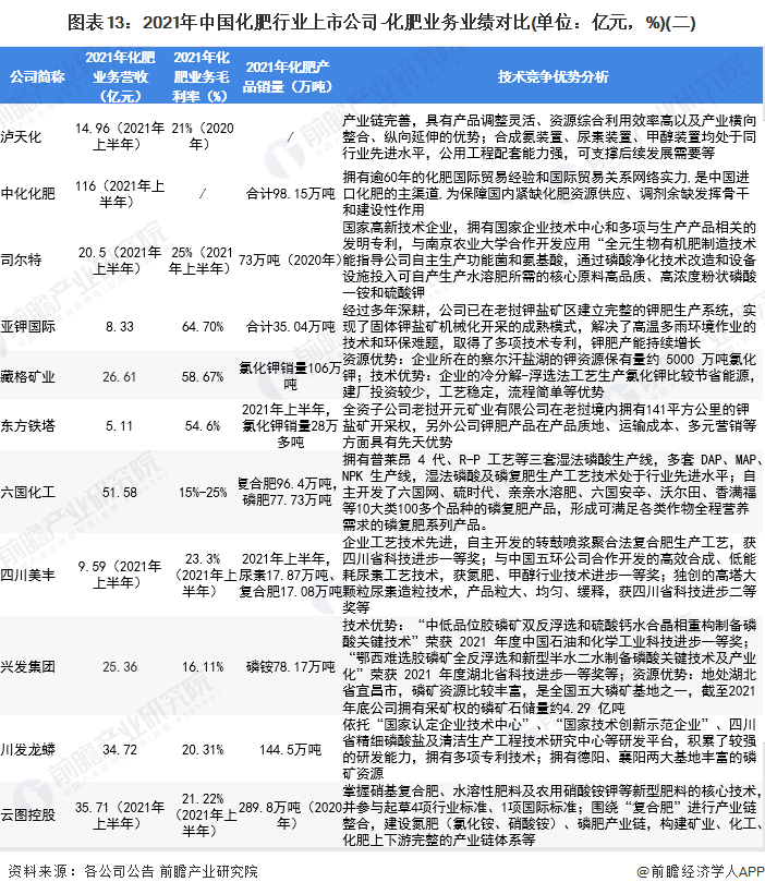 圖表13：2021年中國化肥行業(yè)上市公司-化肥業(yè)務(wù)業(yè)績對比(單位：億元，%)(二)