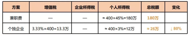 個人稅務(wù)籌劃案例：個稅竟然可以從180萬元降到25萬元？
