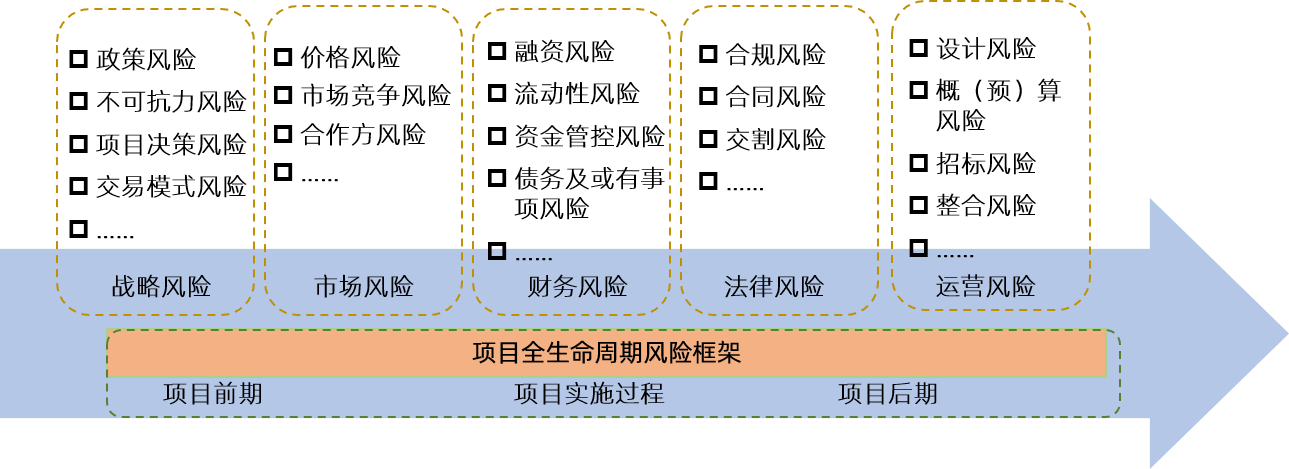 財務風險控制