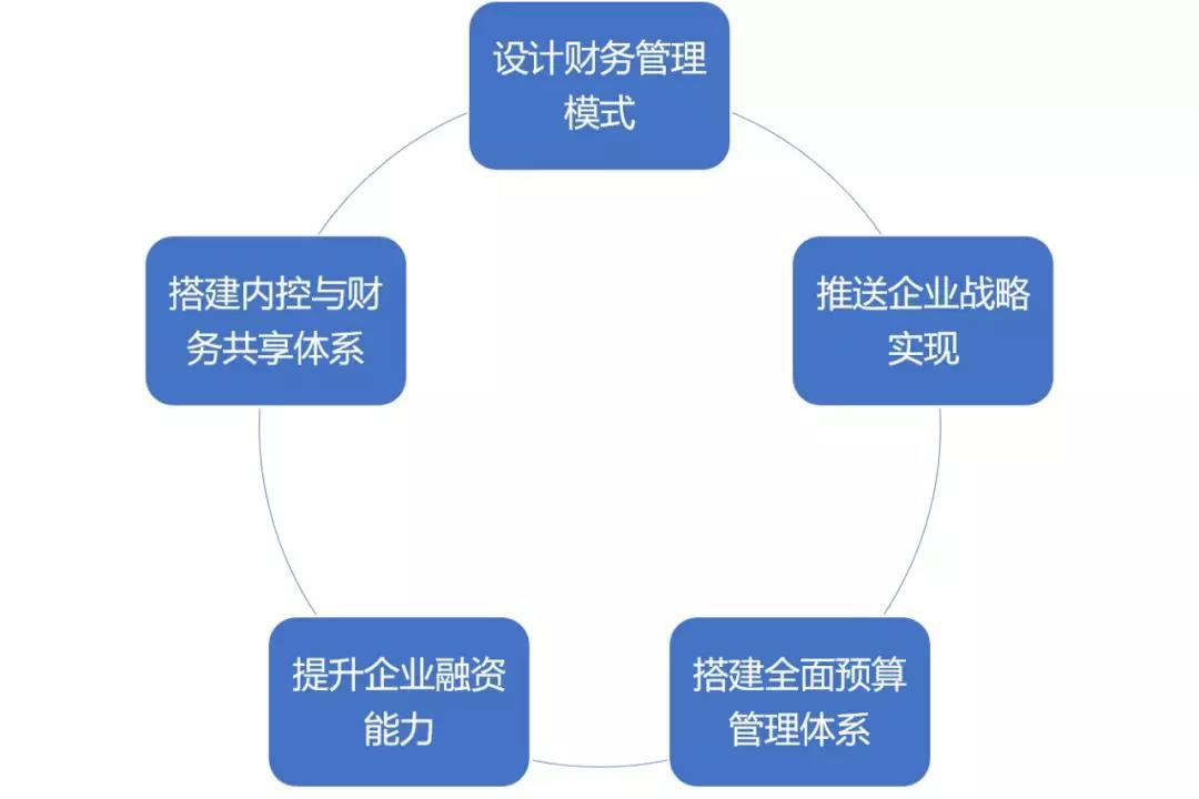 財務(wù)風(fēng)險管控機(jī)制