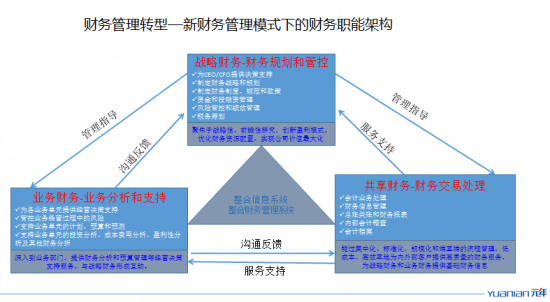 財務型風險管理技術