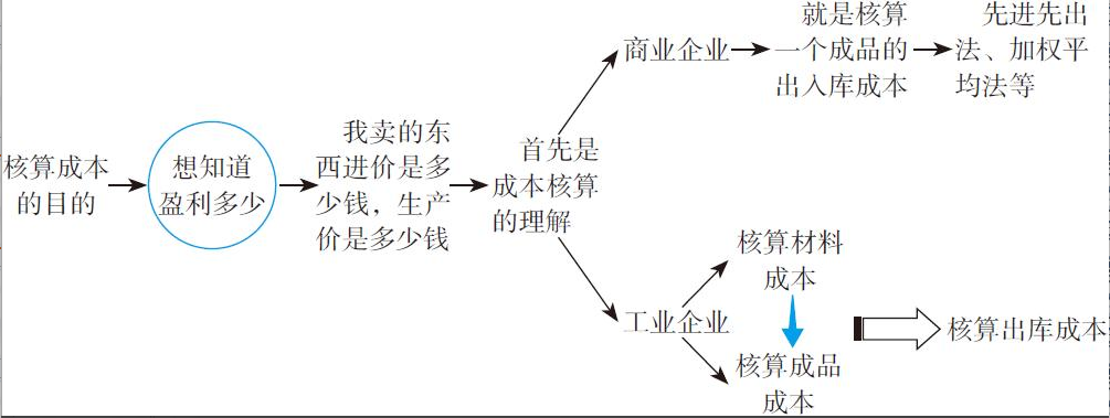 二十年老會(huì)計(jì)總結(jié)，輕松學(xué)會(huì)企業(yè)成本會(huì)計(jì)核算，會(huì)計(jì)人千萬(wàn)別錯(cuò)過(guò)