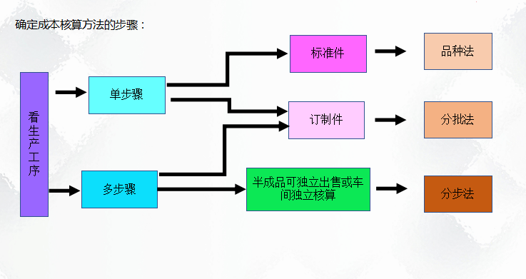 二十年老會(huì)計(jì)總結(jié)，輕松學(xué)會(huì)企業(yè)成本會(huì)計(jì)核算，會(huì)計(jì)人千萬(wàn)別錯(cuò)過(guò)