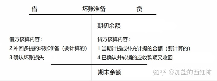 會(huì)計(jì)核算的方法包括