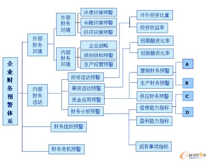 財(cái)務(wù)管理風(fēng)險