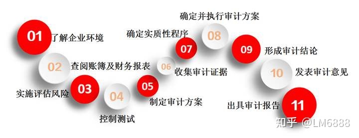 財(cái)務(wù)審計(jì)內(nèi)容(審計(jì)服務(wù)的內(nèi)容主要有哪些？)(圖3)