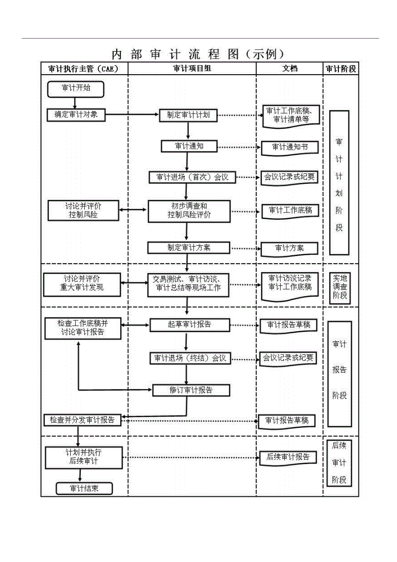 如何有效開展體系內審