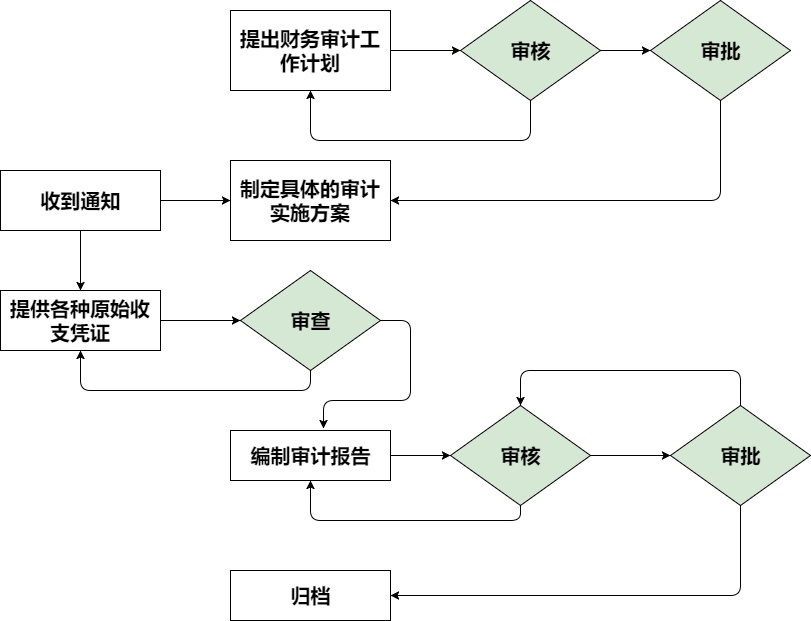 如何有效開展體系內審