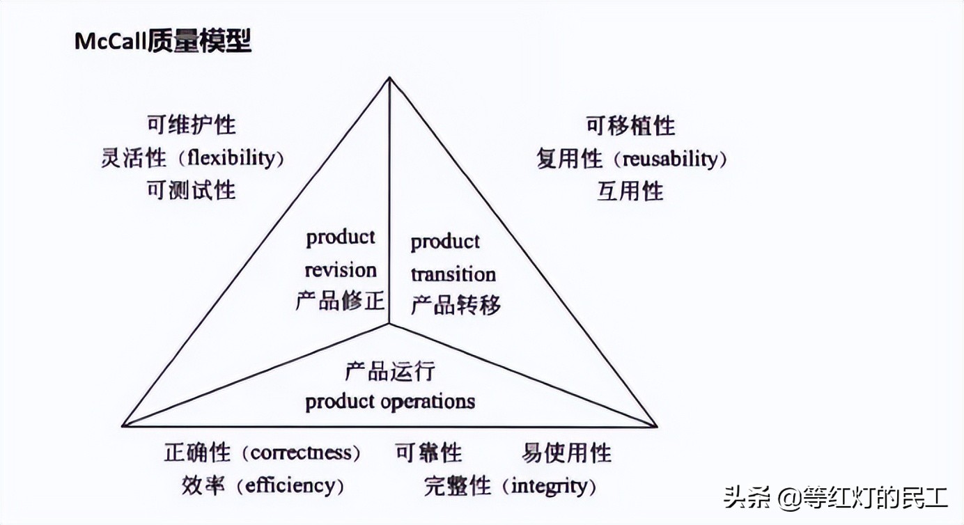備考高級系統(tǒng)分析師-項目管理-質量管理-風險管理