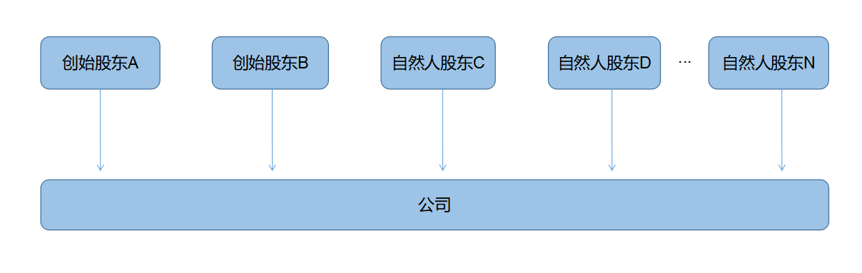 企業(yè)所得稅納稅籌劃(解析對(duì)比：在稅負(fù)上，員工持股平臺(tái)設(shè)立的三種形式！)