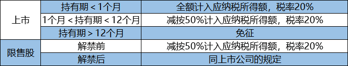 企業(yè)所得稅納稅籌劃(解析對比：在稅負(fù)上，員工持股平臺設(shè)立的三種形式！)(圖2)