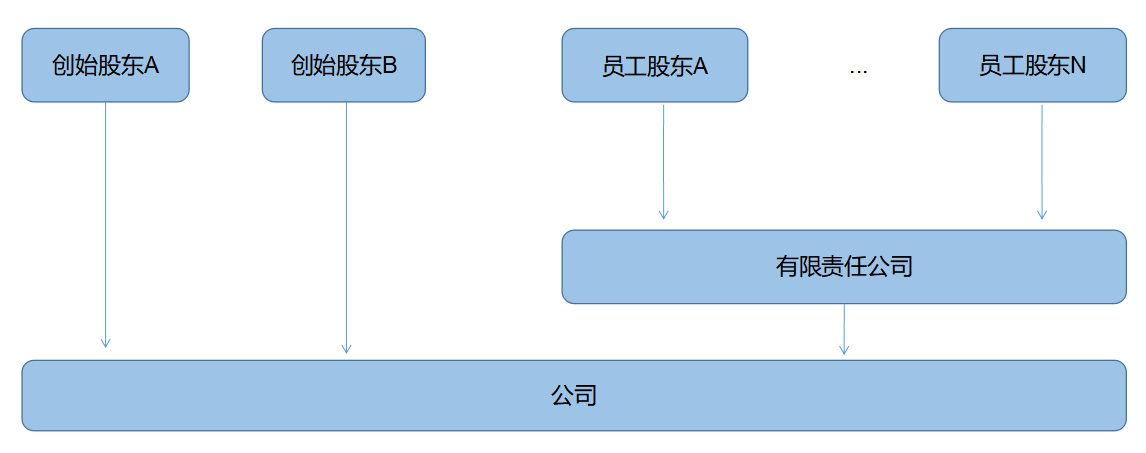 企業(yè)所得稅納稅籌劃(解析對比：在稅負(fù)上，員工持股平臺設(shè)立的三種形式！)(圖3)