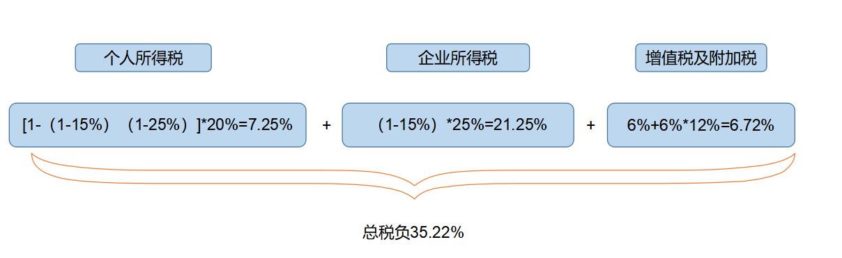 企業(yè)所得稅納稅籌劃(解析對比：在稅負(fù)上，員工持股平臺設(shè)立的三種形式！)(圖4)