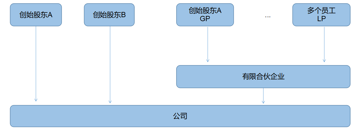 企業(yè)所得稅納稅籌劃(解析對比：在稅負(fù)上，員工持股平臺設(shè)立的三種形式！)(圖5)