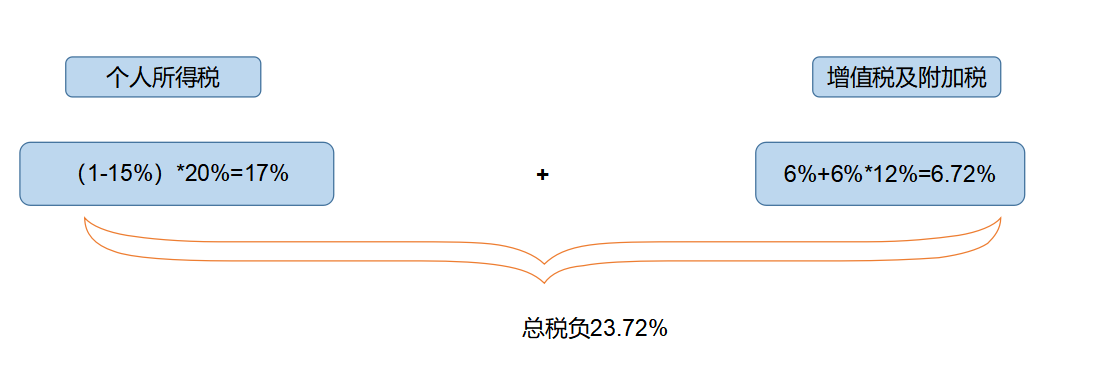 企業(yè)所得稅納稅籌劃(解析對比：在稅負(fù)上，員工持股平臺設(shè)立的三種形式！)(圖6)